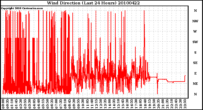 Milwaukee Weather Wind Direction (Last 24 Hours)