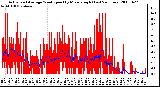 Milwaukee Weather Actual and Average Wind Speed by Minute mph (Last 24 Hours)