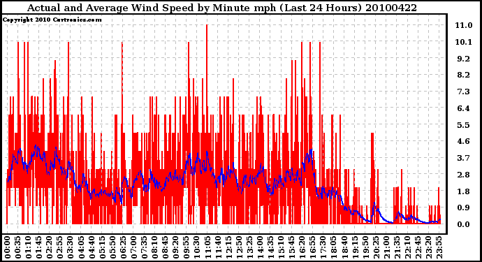 Milwaukee Weather Actual and Average Wind Speed by Minute mph (Last 24 Hours)