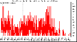 Milwaukee Weather Wind Speed by Minute mph (Last 24 Hours)