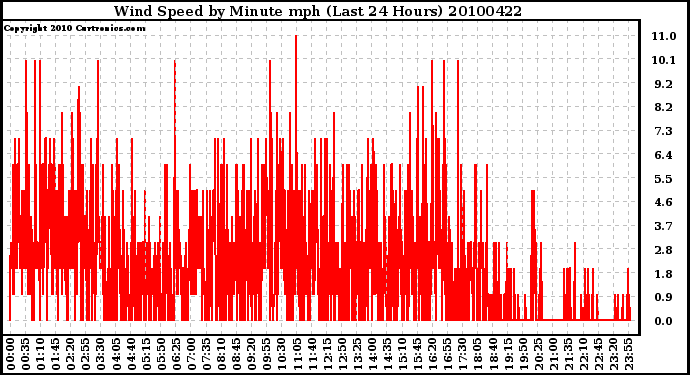 Milwaukee Weather Wind Speed by Minute mph (Last 24 Hours)