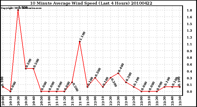 Milwaukee Weather 10 Minute Average Wind Speed (Last 4 Hours)