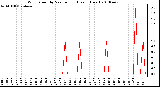 Milwaukee Weather Wind Speed by Minute mph (Last 1 Hour)