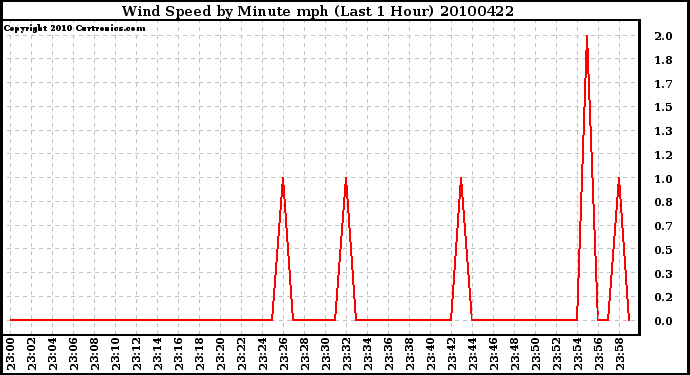 Milwaukee Weather Wind Speed by Minute mph (Last 1 Hour)