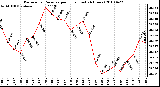 Milwaukee Weather Barometric Pressure per Hour (Last 24 Hours)