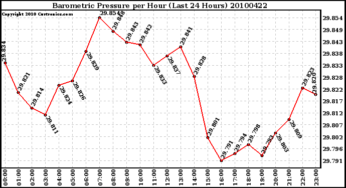 Milwaukee Weather Barometric Pressure per Hour (Last 24 Hours)