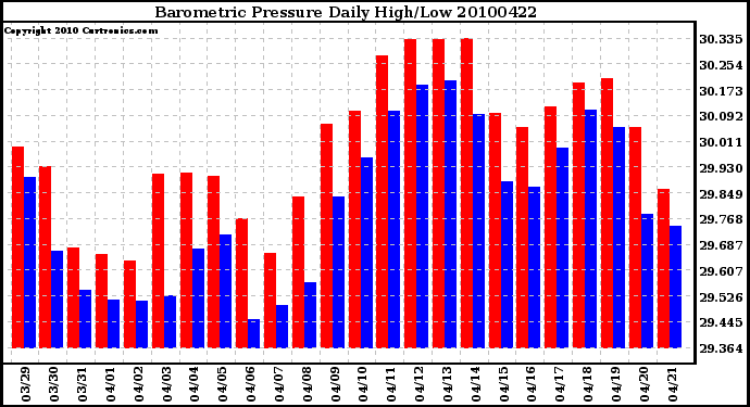 Milwaukee Weather Barometric Pressure Daily High/Low