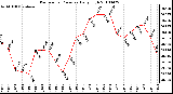 Milwaukee Weather Barometric Pressure Daily High