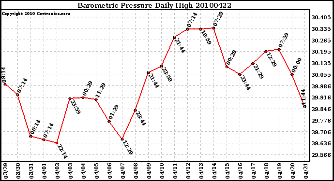 Milwaukee Weather Barometric Pressure Daily High