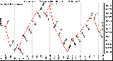 Milwaukee Weather Barometric Pressure Monthly High