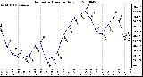 Milwaukee Weather Barometric Pressure Daily Low