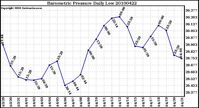 Milwaukee Weather Barometric Pressure Daily Low