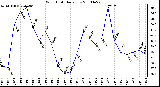 Milwaukee Weather Wind Chill Daily Low