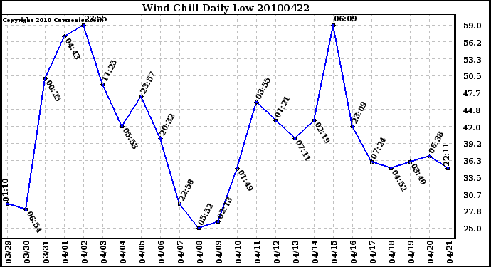 Milwaukee Weather Wind Chill Daily Low