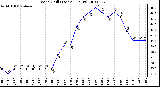 Milwaukee Weather Wind Chill (Last 24 Hours)