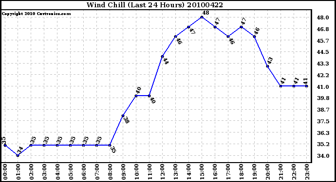 Milwaukee Weather Wind Chill (Last 24 Hours)