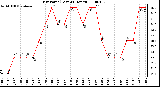 Milwaukee Weather Dew Point (Last 24 Hours)