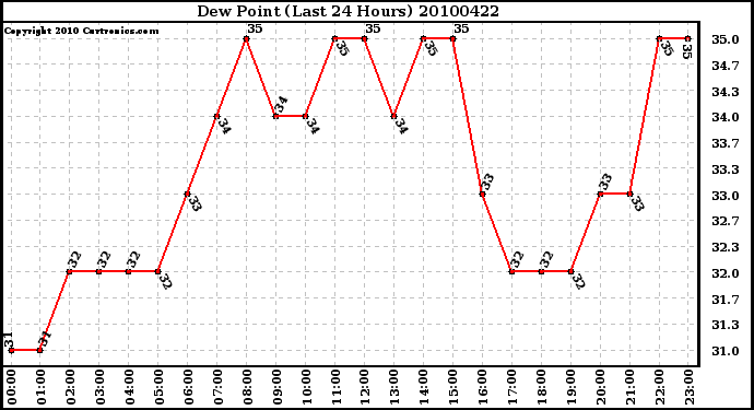 Milwaukee Weather Dew Point (Last 24 Hours)