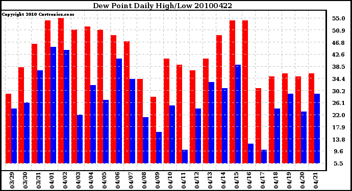 Milwaukee Weather Dew Point Daily High/Low