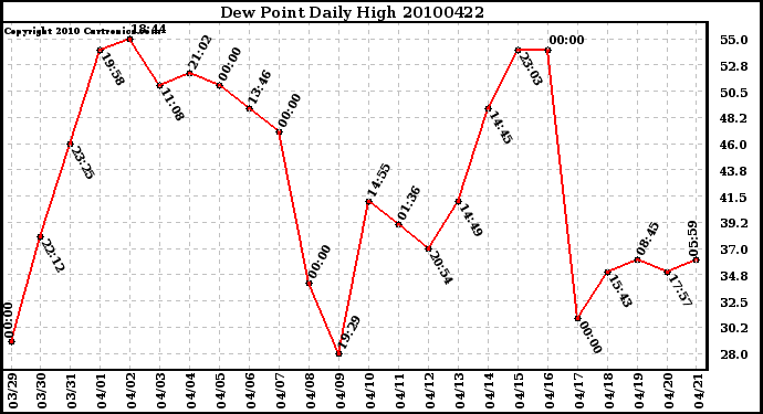 Milwaukee Weather Dew Point Daily High