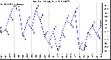 Milwaukee Weather Dew Point Daily Low