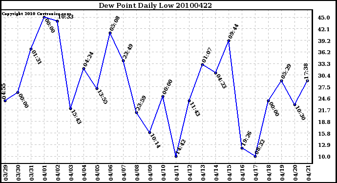 Milwaukee Weather Dew Point Daily Low