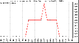 Milwaukee Weather Evapotranspiration per Hour (Last 24 Hours) (Inches)