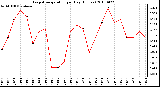 Milwaukee Weather Evapotranspiration per Day (Inches)