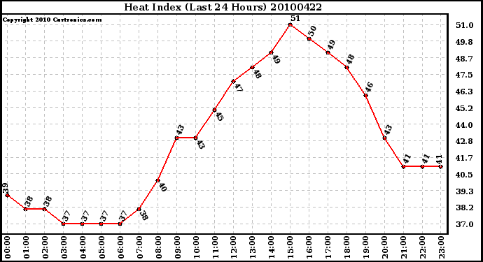 Milwaukee Weather Heat Index (Last 24 Hours)