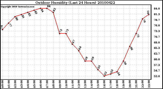 Milwaukee Weather Outdoor Humidity (Last 24 Hours)