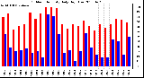 Milwaukee Weather Outdoor Humidity Daily High/Low