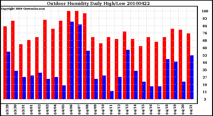 Milwaukee Weather Outdoor Humidity Daily High/Low