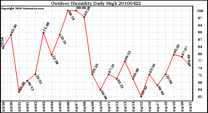 Milwaukee Weather Outdoor Humidity Daily High