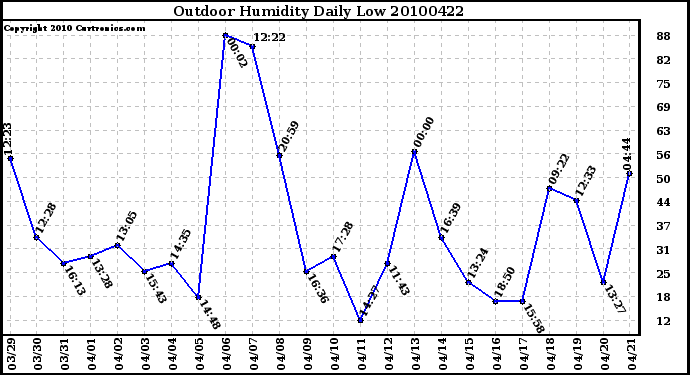 Milwaukee Weather Outdoor Humidity Daily Low