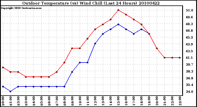 Milwaukee Weather Outdoor Temperature (vs) Wind Chill (Last 24 Hours)