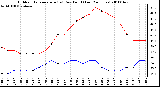 Milwaukee Weather Outdoor Temperature (vs) Dew Point (Last 24 Hours)