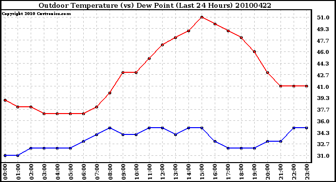 Milwaukee Weather Outdoor Temperature (vs) Dew Point (Last 24 Hours)