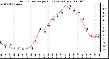 Milwaukee Weather Outdoor Temperature per Hour (Last 24 Hours)