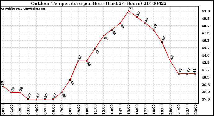 Milwaukee Weather Outdoor Temperature per Hour (Last 24 Hours)