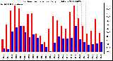 Milwaukee Weather Outdoor Temperature Daily High/Low