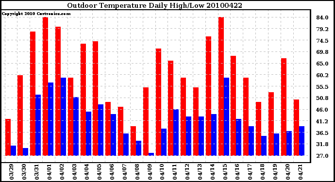 Milwaukee Weather Outdoor Temperature Daily High/Low