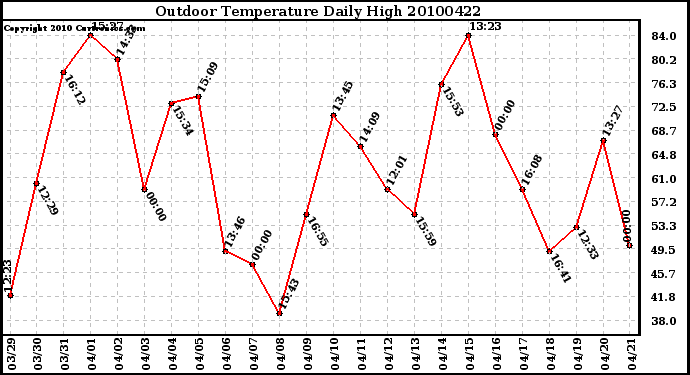 Milwaukee Weather Outdoor Temperature Daily High