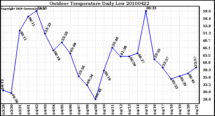 Milwaukee Weather Outdoor Temperature Daily Low