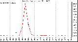 Milwaukee Weather Rain (By Day) (inches)