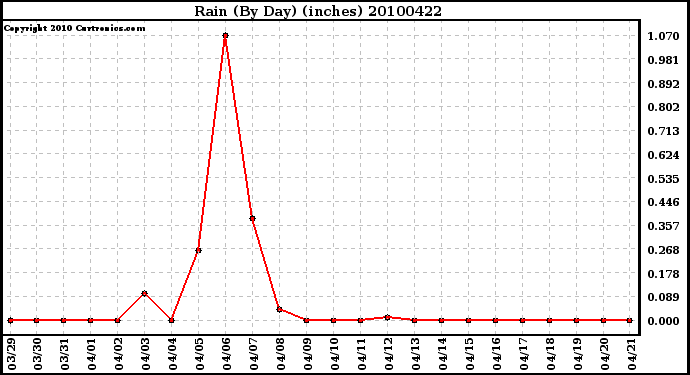 Milwaukee Weather Rain (By Day) (inches)