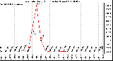 Milwaukee Weather Rain Rate Daily High (Inches/Hour)