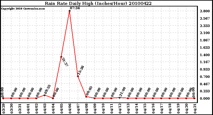 Milwaukee Weather Rain Rate Daily High (Inches/Hour)