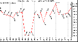 Milwaukee Weather Solar Radiation Daily High W/m2