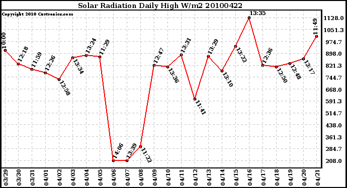 Milwaukee Weather Solar Radiation Daily High W/m2