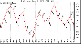 Milwaukee Weather THSW Index Daily High (F)